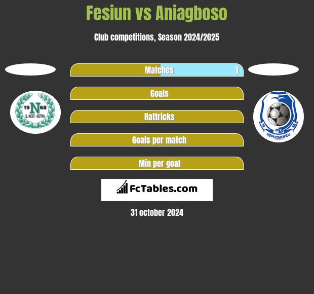 Fesiun vs Aniagboso h2h player stats