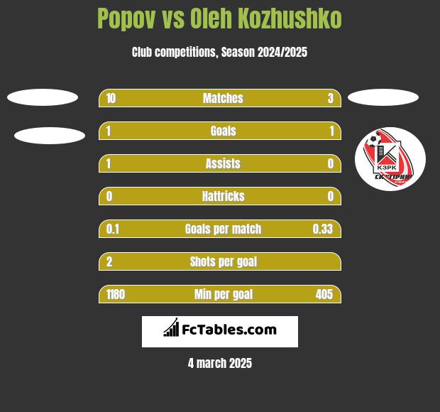 Popov vs Oleh Kozhushko h2h player stats