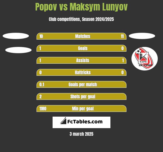 Popov vs Maksym Lunyov h2h player stats