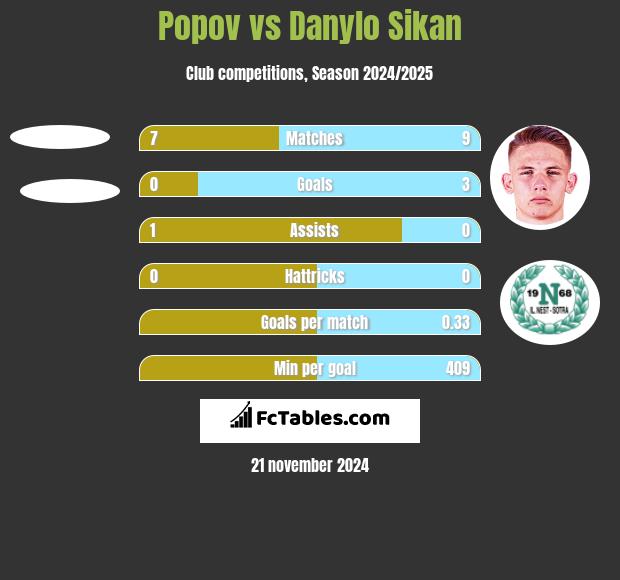 Popov vs Danylo Sikan h2h player stats