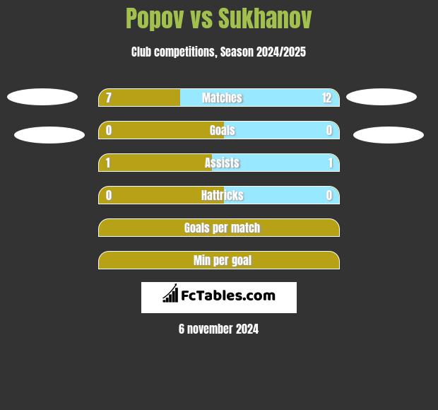 Popov vs Sukhanov h2h player stats