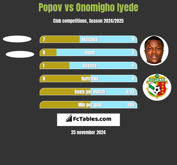 Popov vs Onomigho Iyede h2h player stats