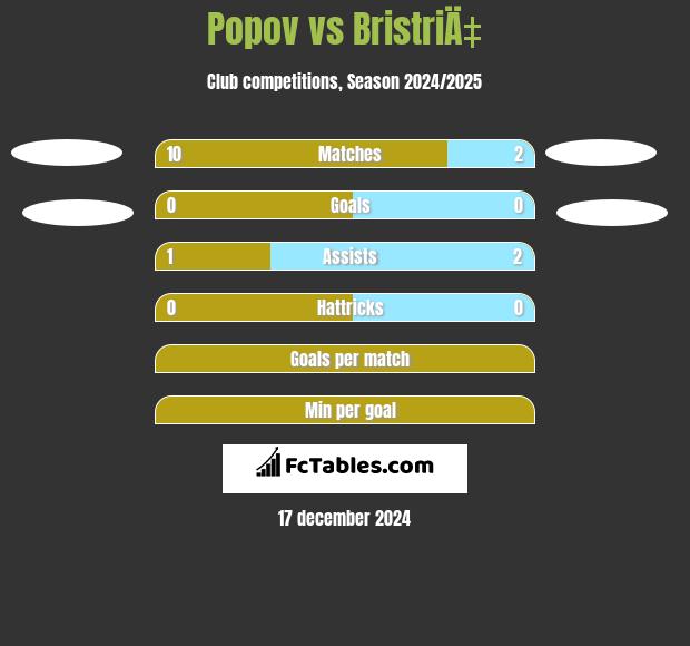 Popov vs BristriÄ‡ h2h player stats