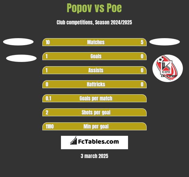 Popov vs Poe h2h player stats