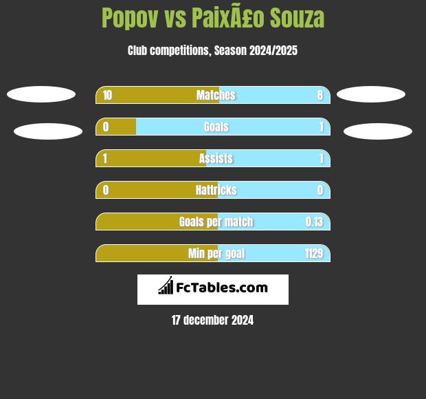 Popov vs PaixÃ£o Souza h2h player stats