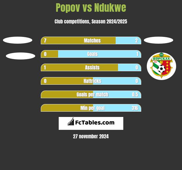 Popov vs Ndukwe h2h player stats