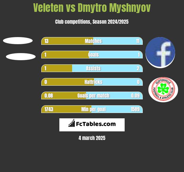 Veleten vs Dmytro Myshnyov h2h player stats