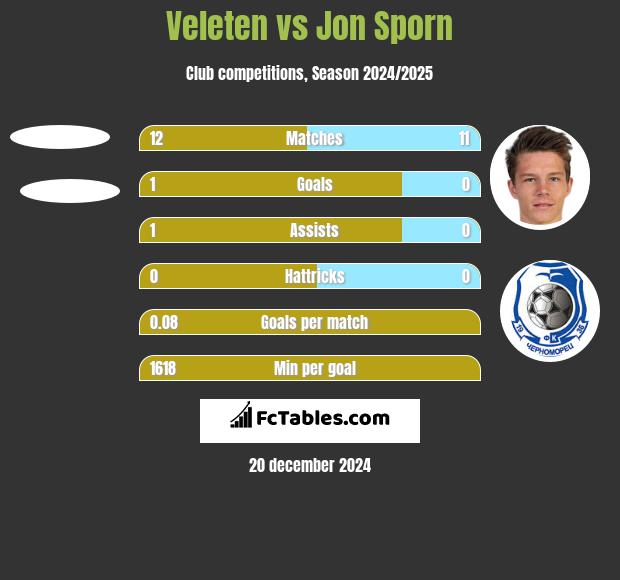 Veleten vs Jon Sporn h2h player stats