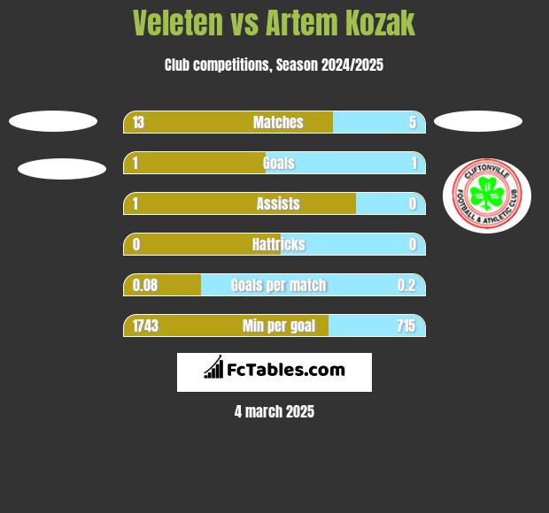 Veleten vs Artem Kozak h2h player stats