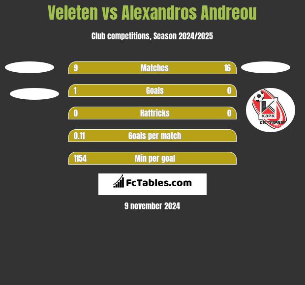 Veleten vs Alexandros Andreou h2h player stats