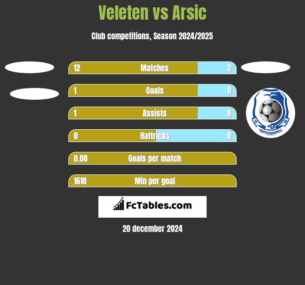 Veleten vs Arsic h2h player stats