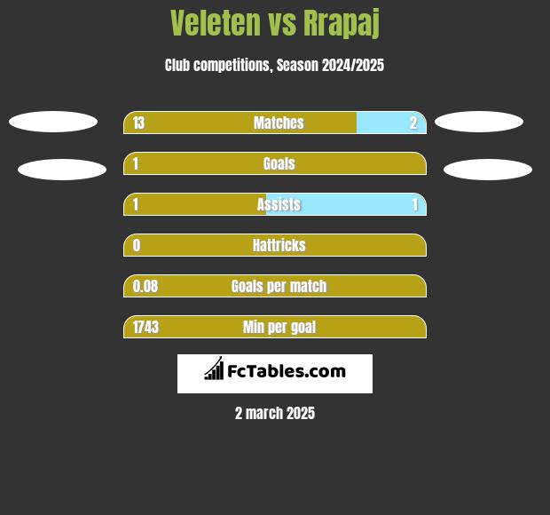 Veleten vs Rrapaj h2h player stats