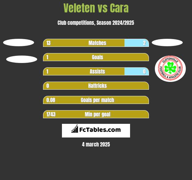 Veleten vs Cara h2h player stats