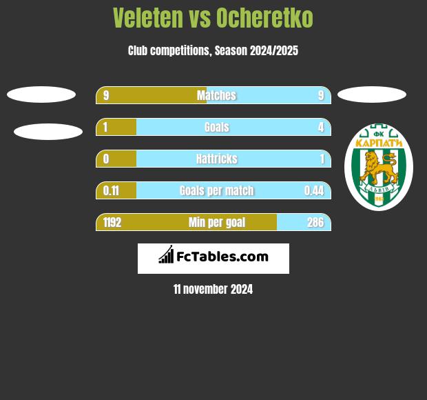 Veleten vs Ocheretko h2h player stats