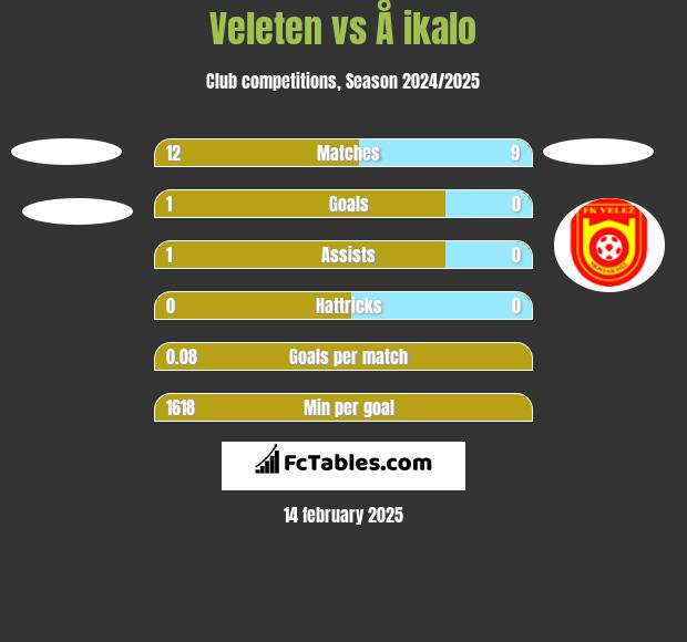 Veleten vs Å ikalo h2h player stats