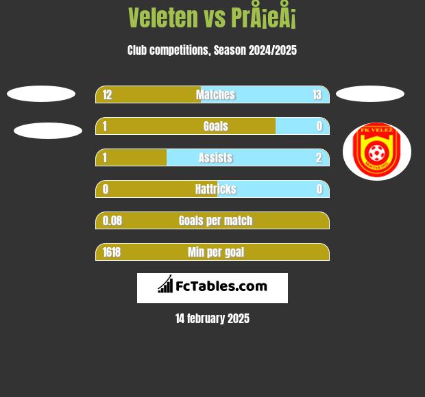 Veleten vs PrÅ¡eÅ¡ h2h player stats