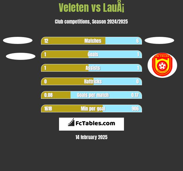 Veleten vs LauÅ¡ h2h player stats