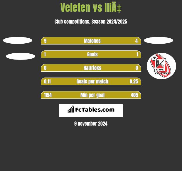 Veleten vs IliÄ‡ h2h player stats