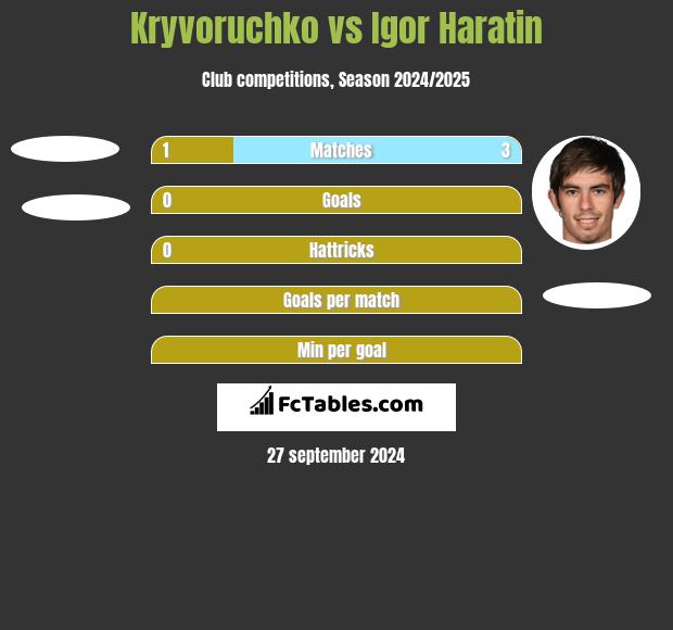 Kryvoruchko vs Igor Haratin h2h player stats