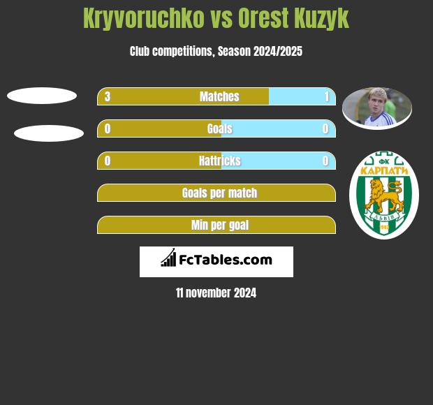 Kryvoruchko vs Orest Kuzyk h2h player stats