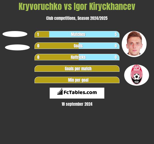 Kryvoruchko vs Igor Kiryckhancev h2h player stats