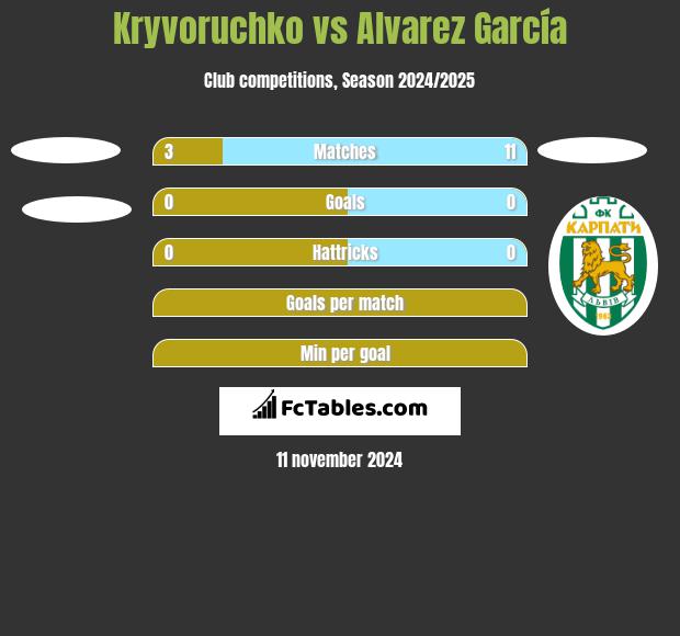 Kryvoruchko vs Alvarez García h2h player stats