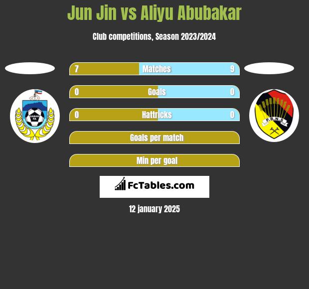 Jun Jin vs Aliyu Abubakar h2h player stats