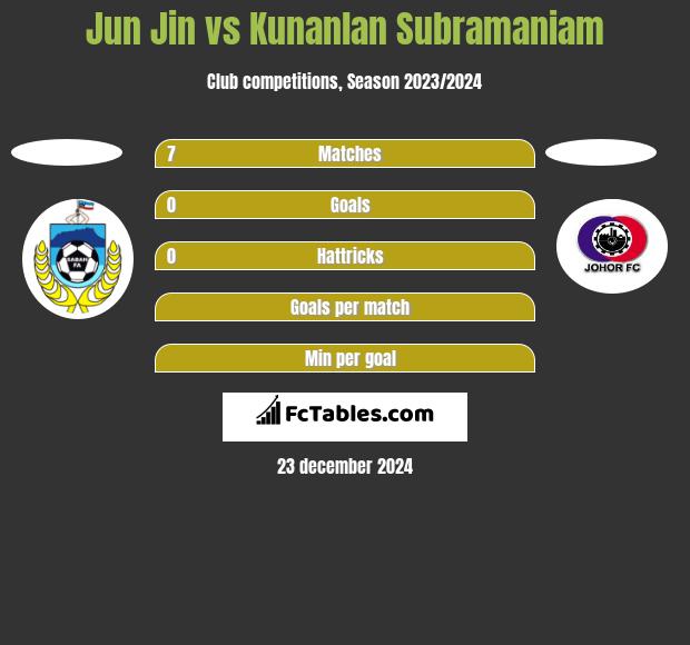 Jun Jin vs Kunanlan Subramaniam h2h player stats