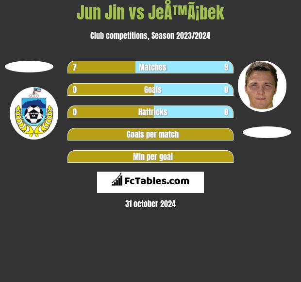 Jun Jin vs JeÅ™Ã¡bek h2h player stats