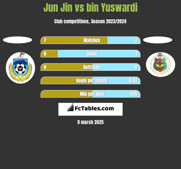 Jun Jin vs bin Yuswardi h2h player stats