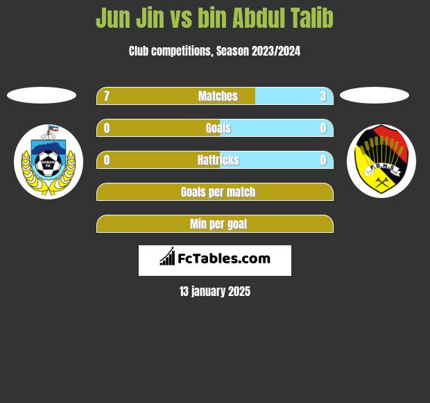 Jun Jin vs bin Abdul Talib h2h player stats