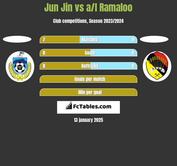 Jun Jin vs a/l Ramaloo h2h player stats