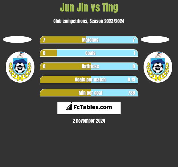 Jun Jin vs Ting h2h player stats