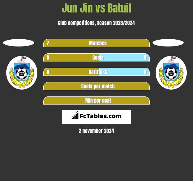 Jun Jin vs Batuil h2h player stats