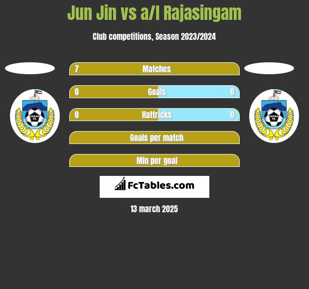 Jun Jin vs a/l Rajasingam h2h player stats