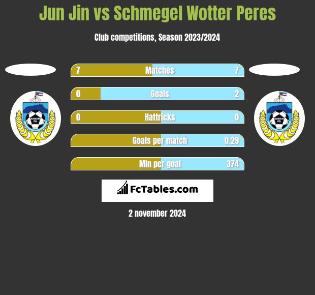 Jun Jin vs Schmegel Wotter Peres h2h player stats