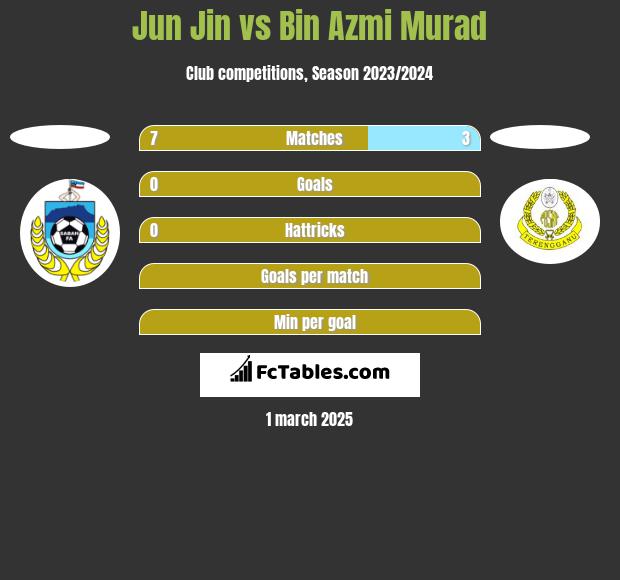 Jun Jin vs Bin Azmi Murad h2h player stats