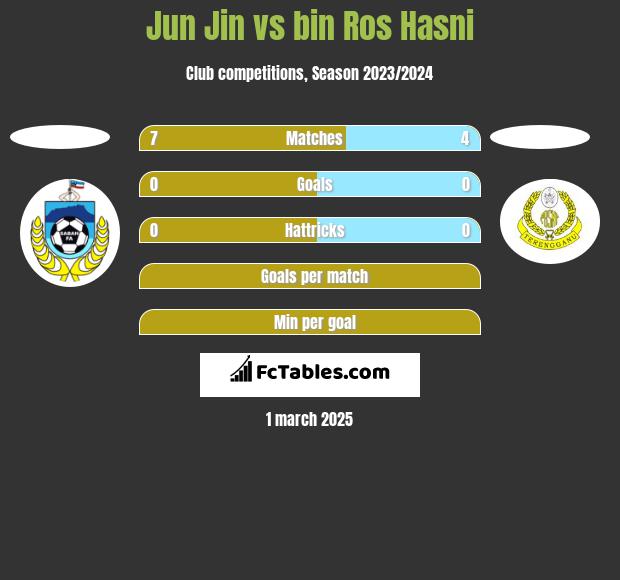 Jun Jin vs bin Ros Hasni h2h player stats