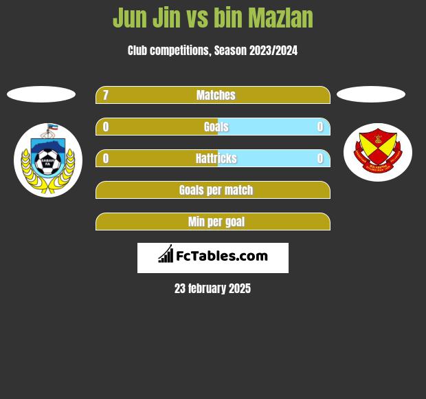 Jun Jin vs bin Mazlan h2h player stats