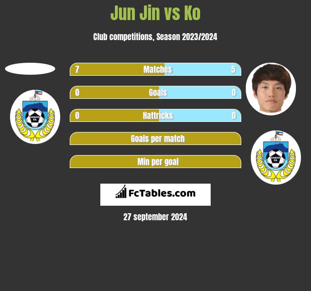 Jun Jin vs Ko h2h player stats