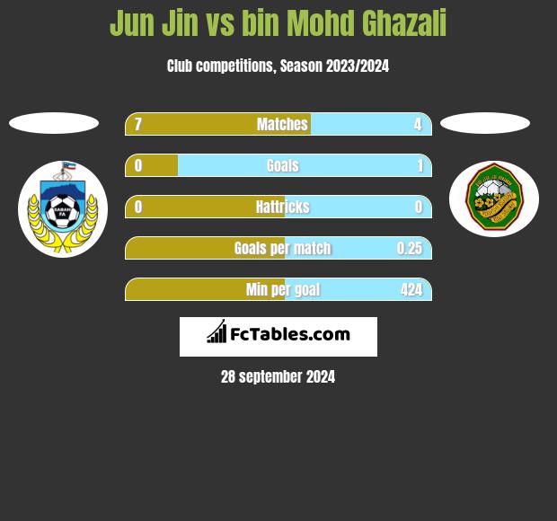 Jun Jin vs bin Mohd Ghazali h2h player stats