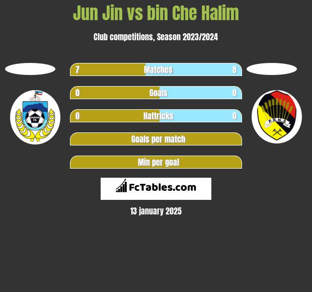 Jun Jin vs bin Che Halim h2h player stats