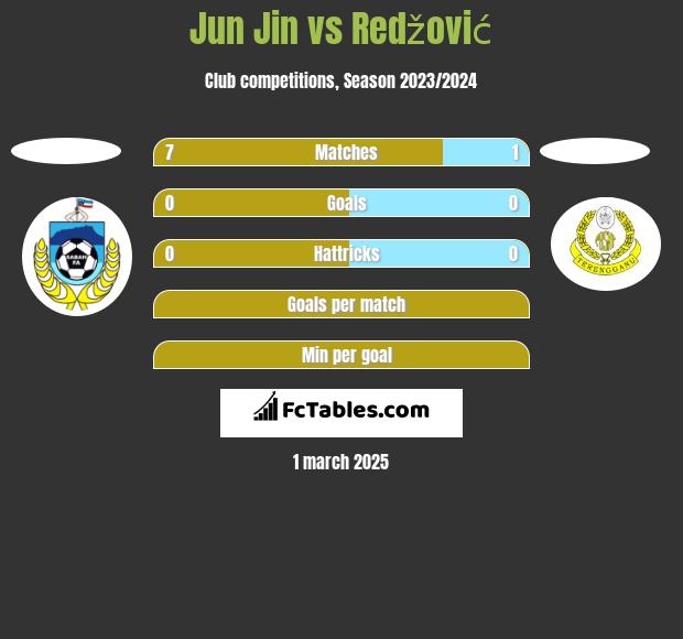 Jun Jin vs Redžović h2h player stats