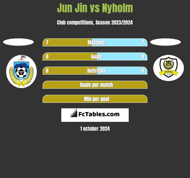 Jun Jin vs Nyholm h2h player stats