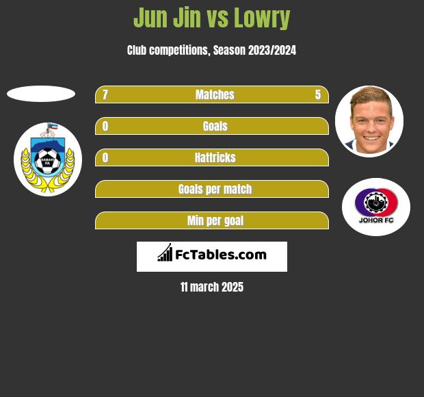 Jun Jin vs Lowry h2h player stats