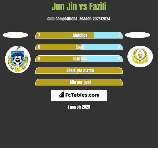 Jun Jin vs Fazili h2h player stats