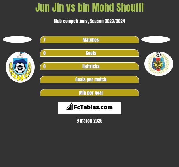 Jun Jin vs bin Mohd Shouffi h2h player stats