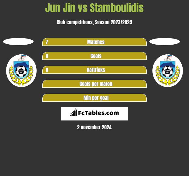 Jun Jin vs Stamboulidis h2h player stats