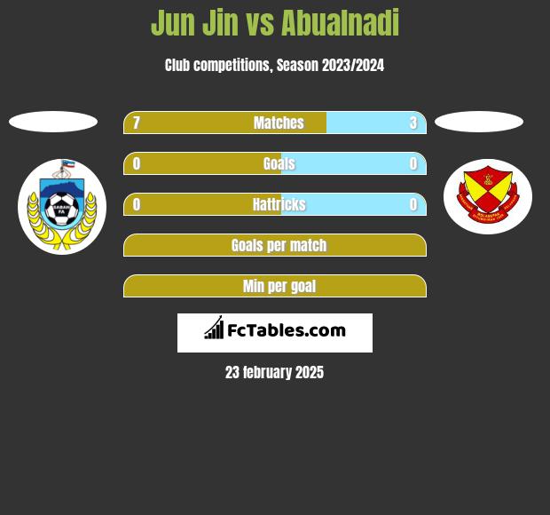 Jun Jin vs Abualnadi h2h player stats