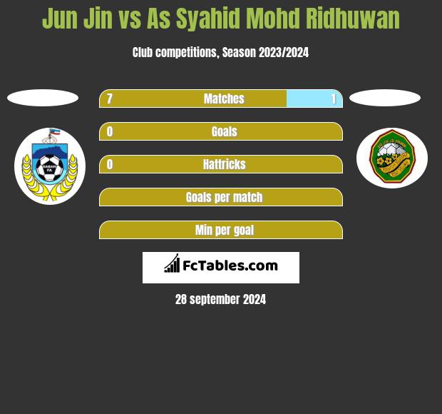 Jun Jin vs As Syahid Mohd Ridhuwan h2h player stats